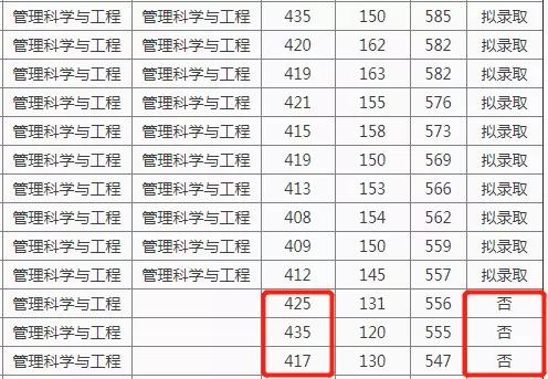 高校研招调剂太残酷，众多初试400+第一名被刷