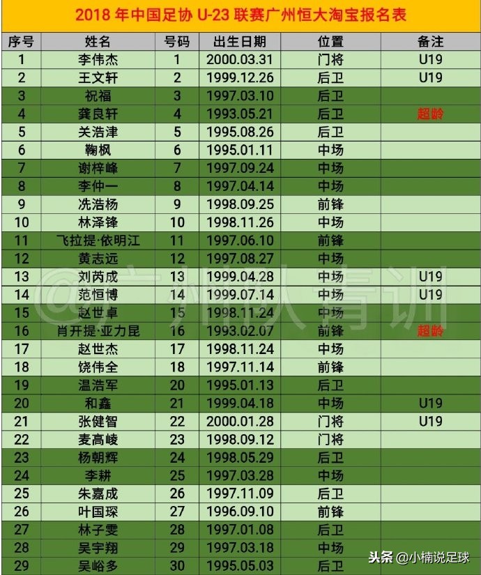 恒大富力足协杯u23,恒大u23联赛参赛名单