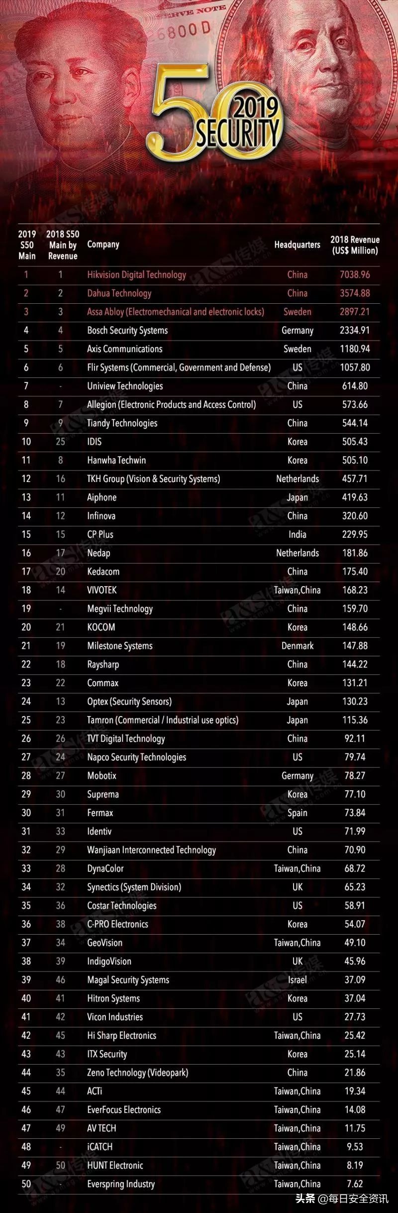 大华与海康在安防系统是什么地位,安防无处不在