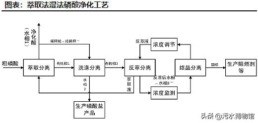 萃取法在废水处理中的应用,有机废水萃取处理技术