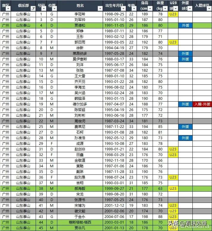 山东泰山官宣阵容名单,曝山东泰山与郝伟续约