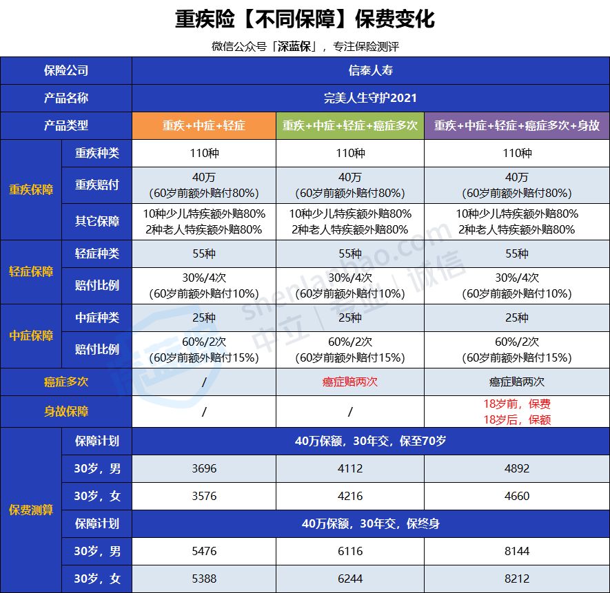 2021目前公认最便宜最好的重疾险,年轻人目前比较好的重疾险推荐