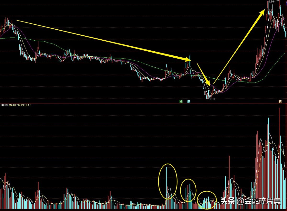 成交量指标详解及实战用法,成交量分析有哪些方法
