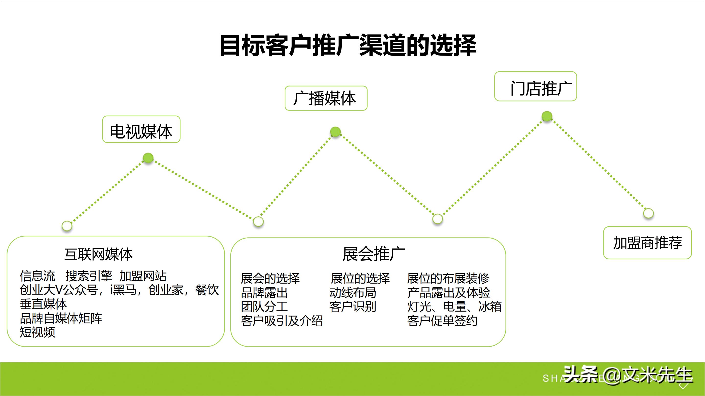 连锁加盟重点,如何打造连锁加盟体系