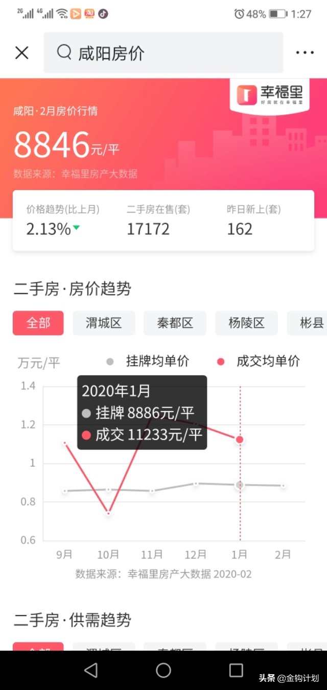 最近咸阳二手房价,咸阳最近的二手房价