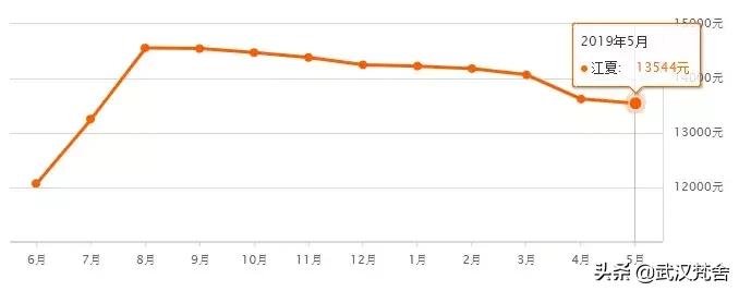 最新武汉市二手房房价,武汉解放公园附近二手房房价