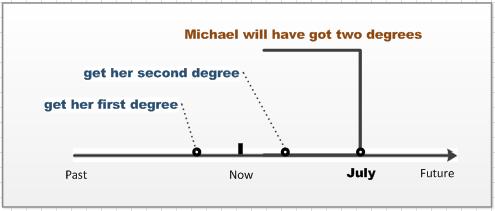 英语时态16种基本时态讲解,一个时态有几种句型