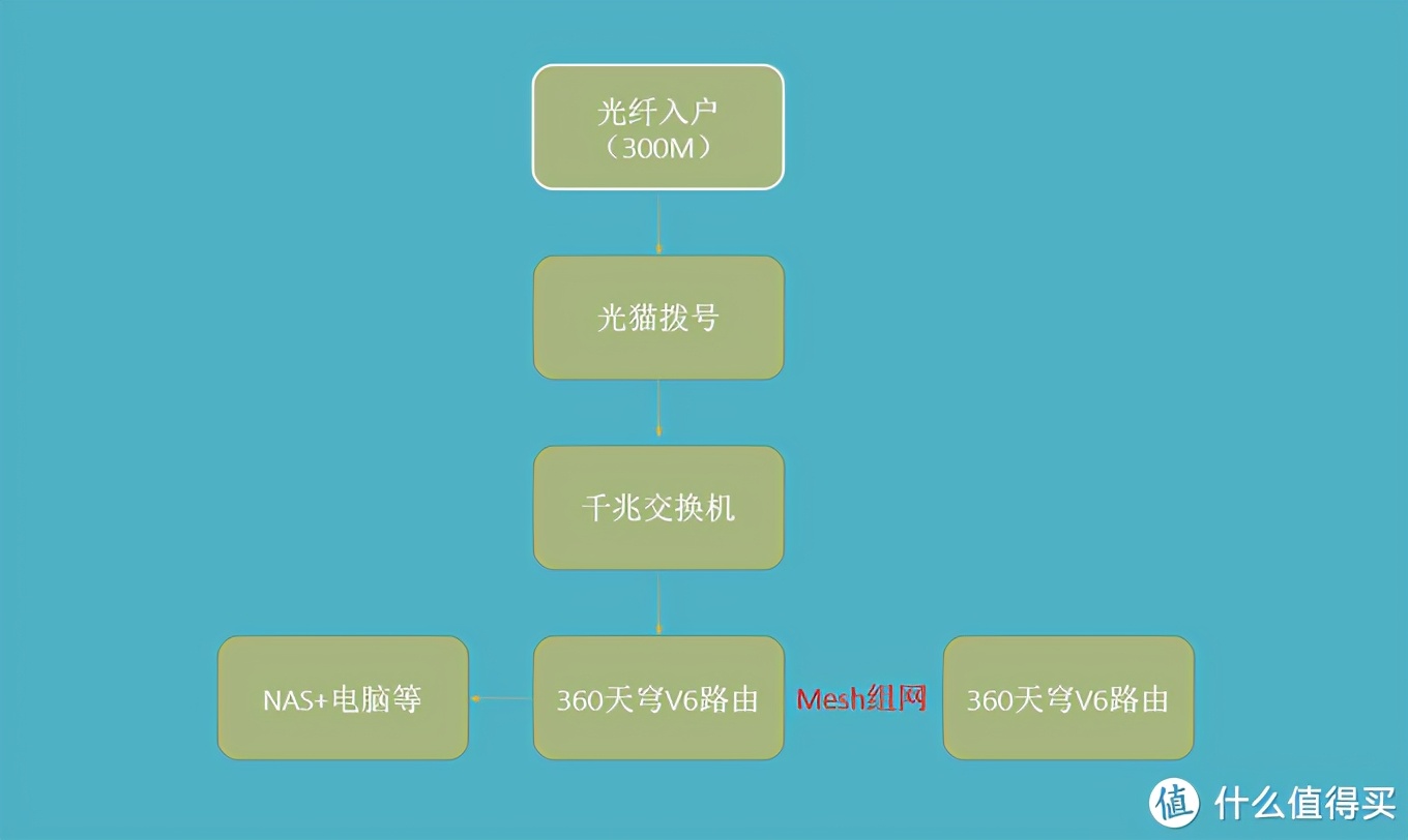 360meshwifi6路由器组网方法,360wifi6路由器t6gsmesh组网
