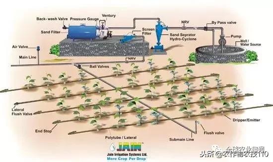 以色列用什么水和什么水灌溉农田,以色列进口水肥一体化灌溉设备