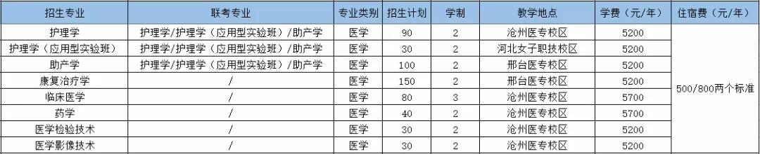 河北医科大学的位置,河北医科大学在当地的地位