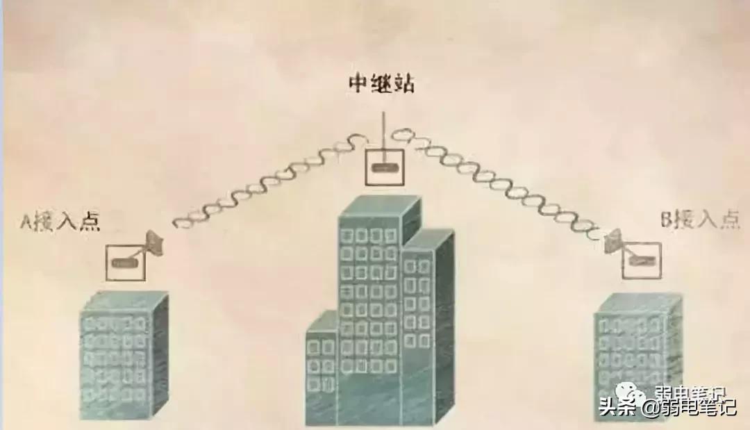 无线网桥使用原理,无线网桥最好的方法