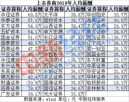 金融圈精英薪酬揭秘,金融圈工资高的工作