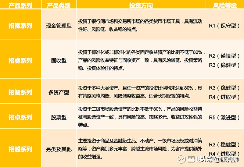 一文读懂保险理财产品,金融产品风险和收益推荐