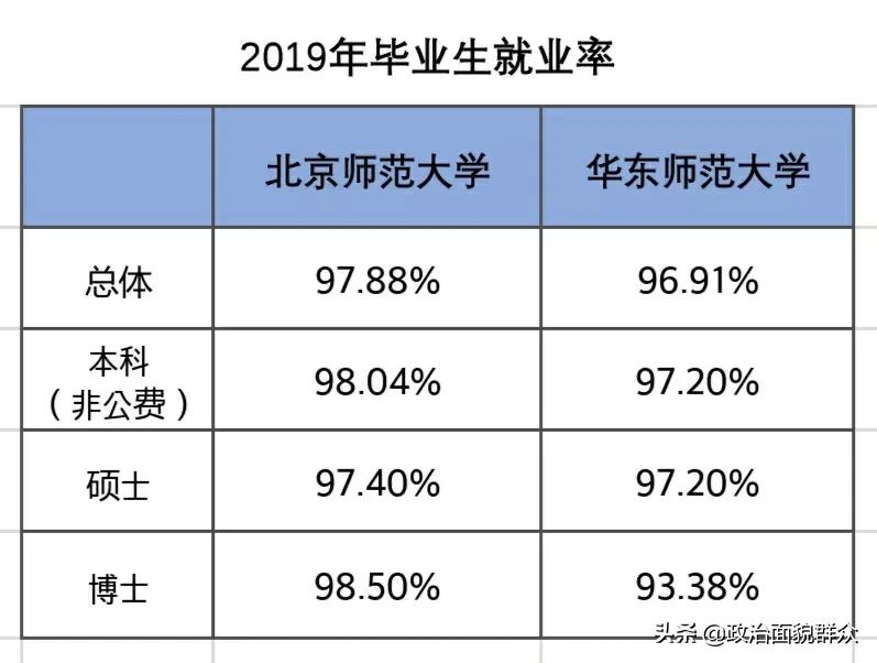 华东师范大学就业推荐表,北京师范大学全国高校盘点