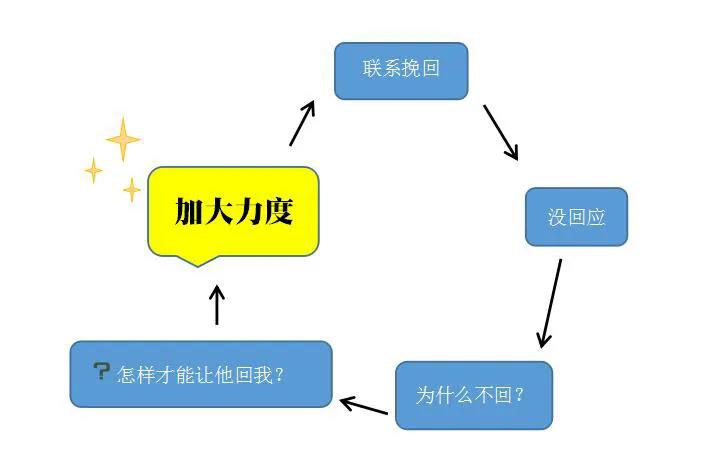 对方就是不回复你怎么挽回,在挽回时对方不回应代表什么