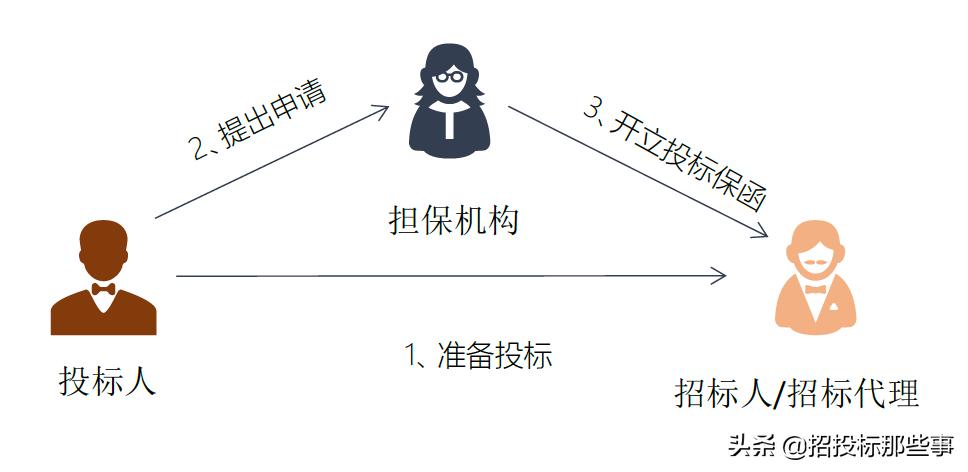 投标保函怎样操作,投标保函需要哪些资料