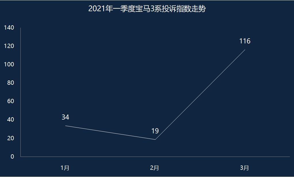 宝马3系n20漏防冻液,宝马3系机油散热器漏防冻液