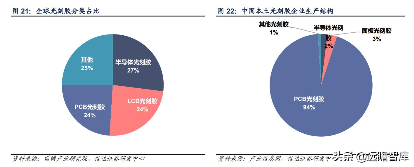 彤程新材是光刻胶龙头吗,彤程新材有高端光刻胶吗