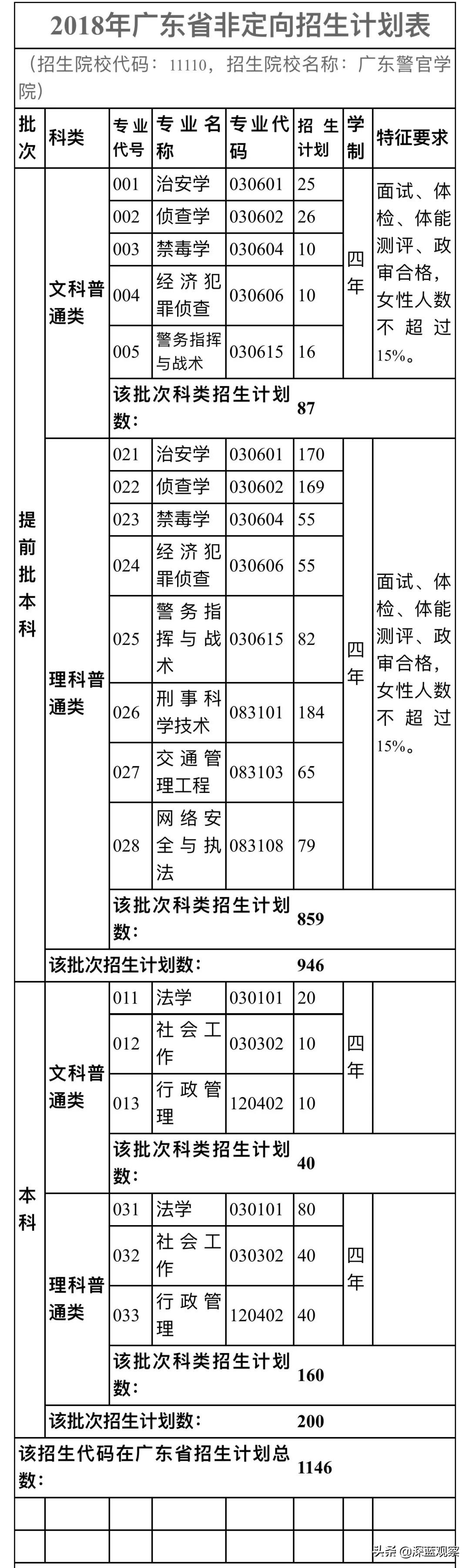 在广东要多少分才能上广警,广东考533分理科能上广技师吗