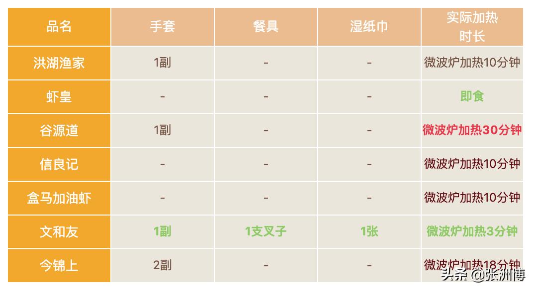 网红红黑榜,今年小龙虾排行榜