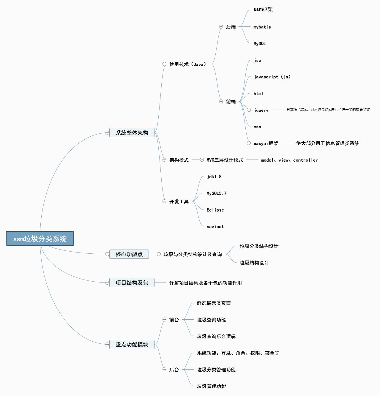 ​Jsp+Ssm+Mysql实现垃圾分类查询管理系统源码+代码讲解视频+文档