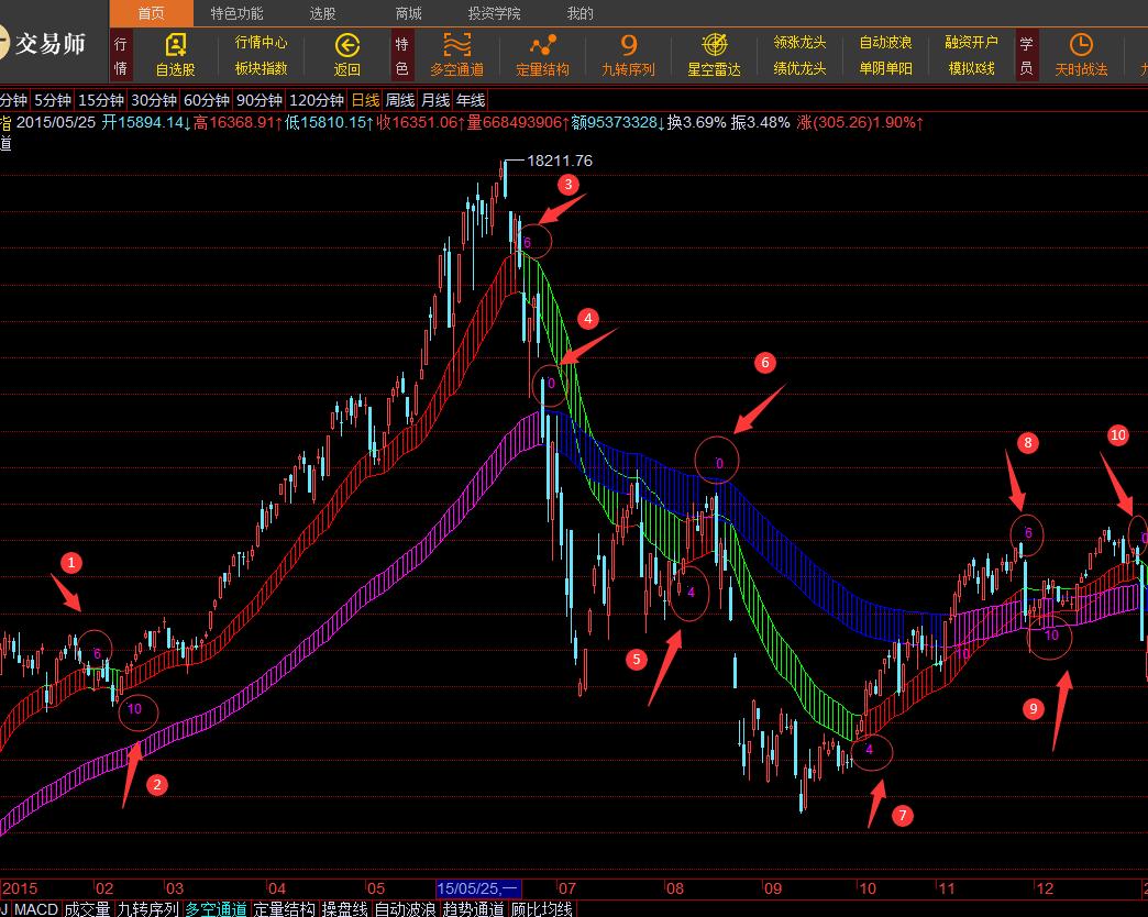 泪流满面！趋势为王，2015年终于赚大钱、赚大钱、赚大钱了