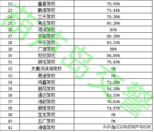 葫芦岛驾校通过率排名,葫芦岛的驾校通过率