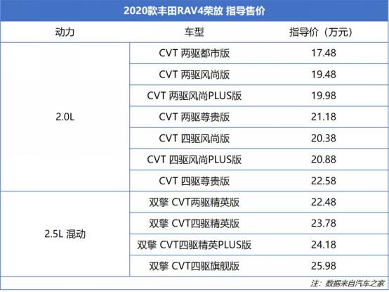新车详解丨数据解读RAV4荣放,可靠、省油但这些短板值得一说