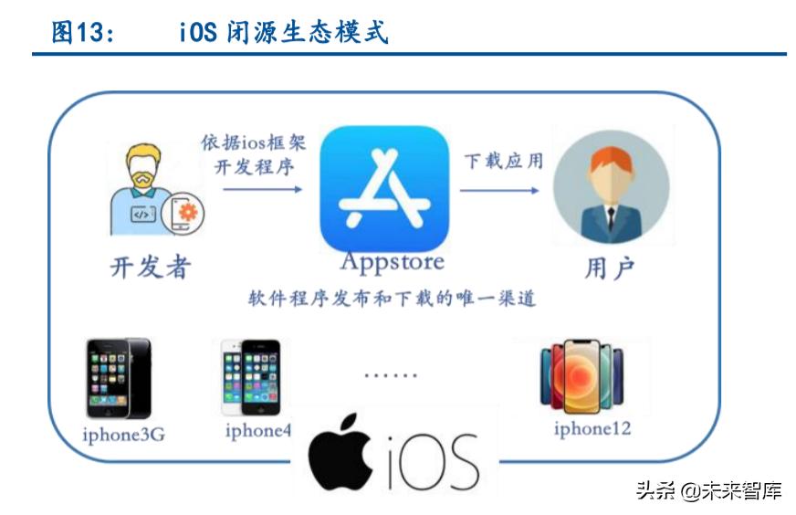 鸿蒙系统产业链深度分析,鸿蒙系统生态建设和智能汽车