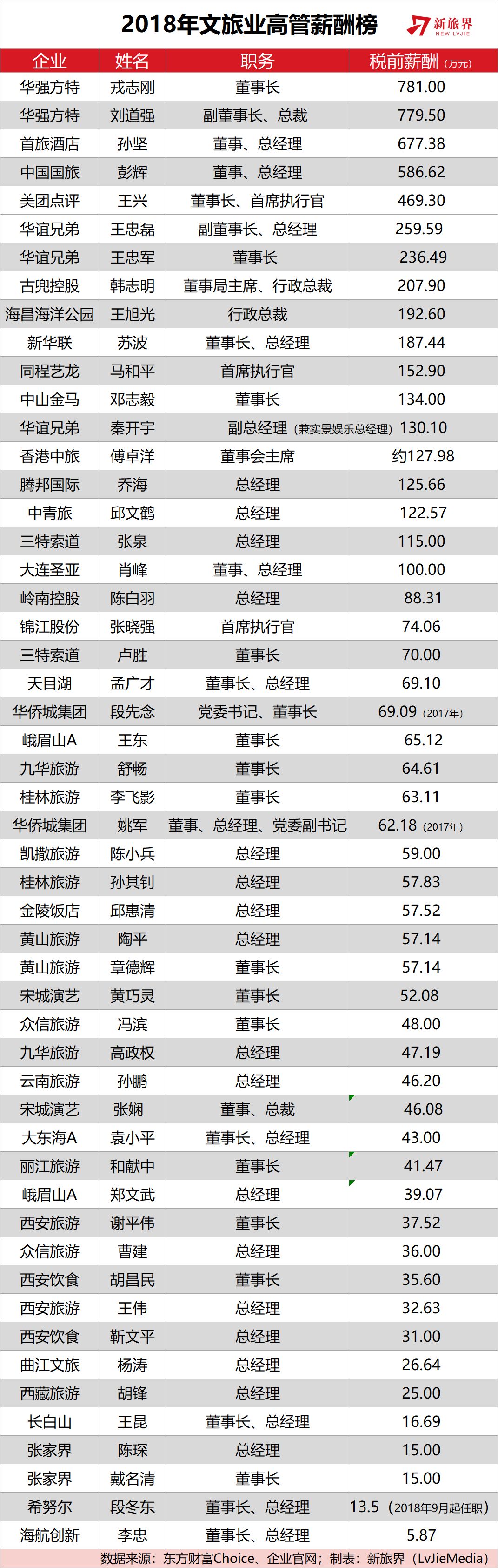 文旅行业薪资水平,高管年薪百万