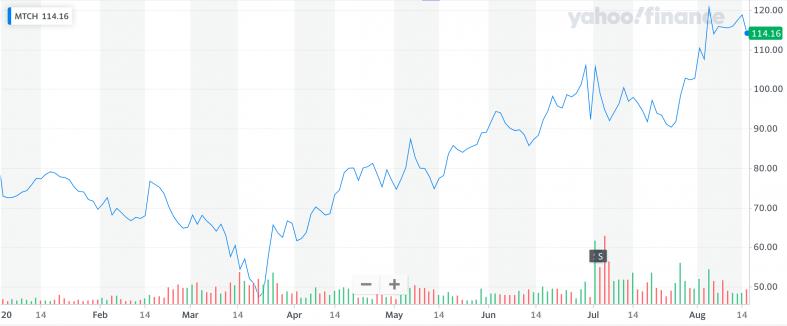 5个你可能会爱上的约会APP股票