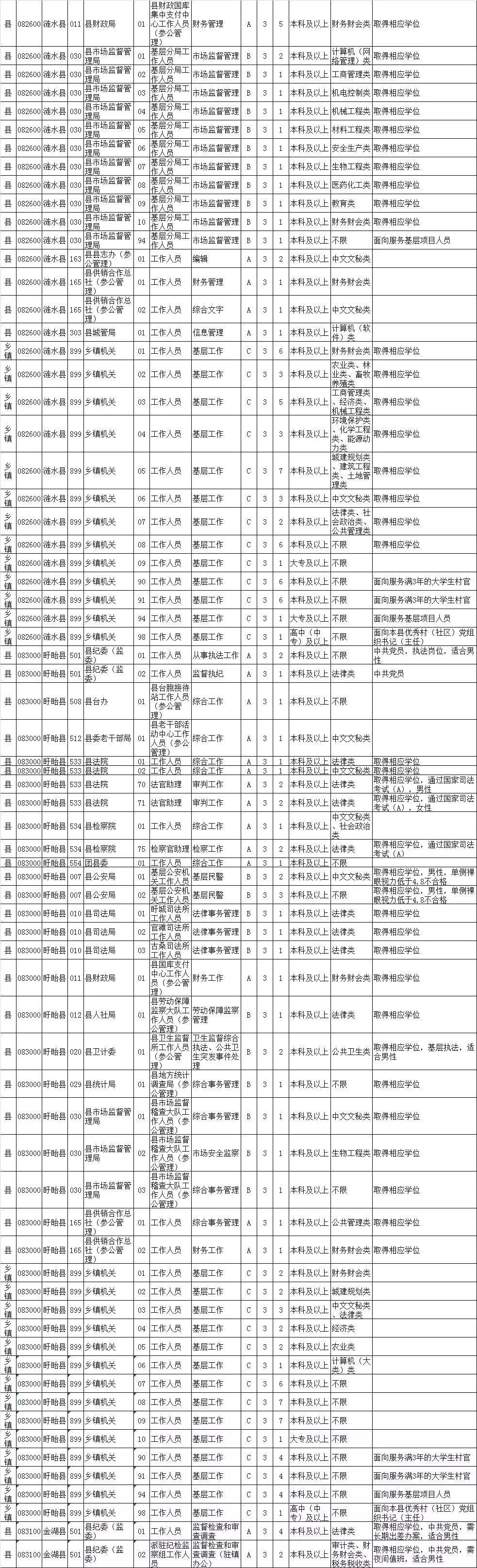 淮安公务员考试录用公告,2022淮安市公务员录用名单