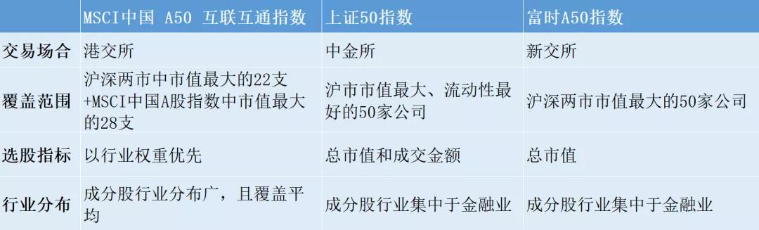 msci中国a50和中证a50比较,msci中国a50前十名单