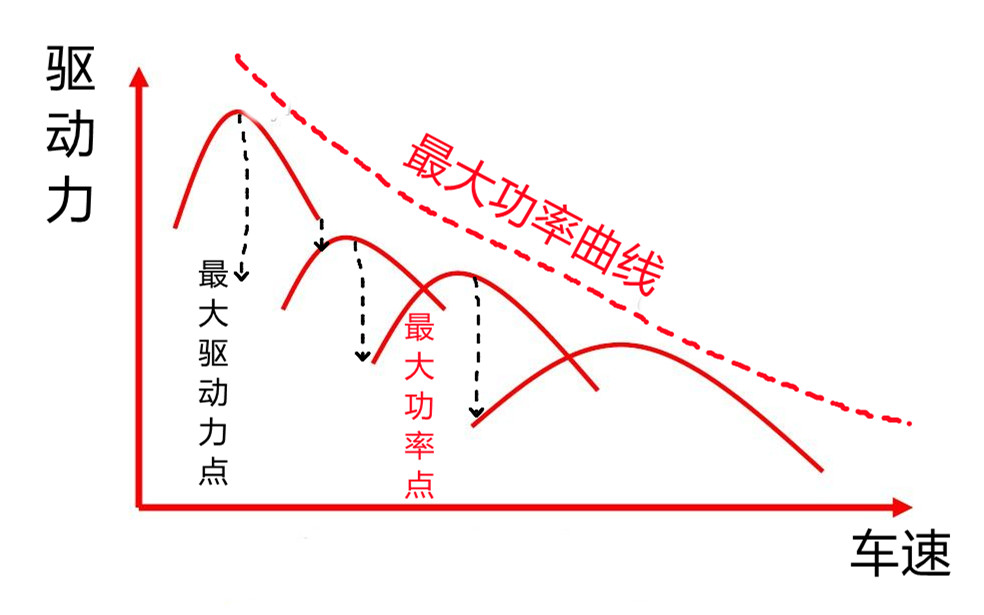 扭矩越大车速提得越快吗,扭矩越大加速越快