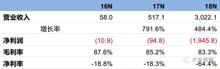 最低点算，最高涨幅350%，最新市值33亿美元，看趣头条如何崛起？