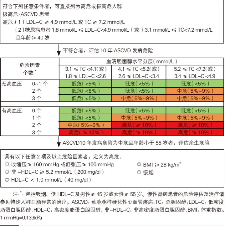 血脂异常到什么程度要吃药,血脂异常吃药下不去