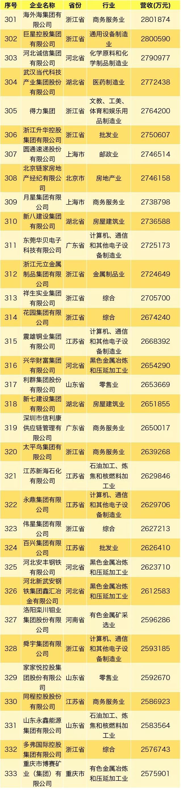 民营企业500强排名华为,2021中国民营企业500强第52位