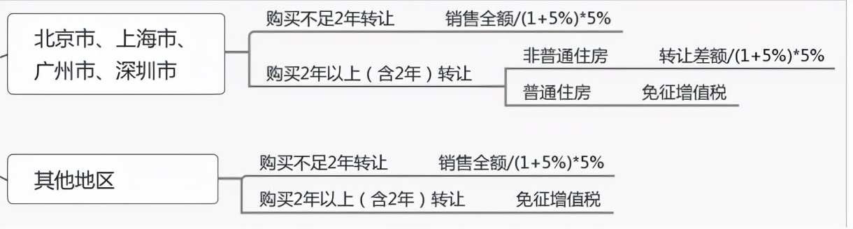 个人住房转让税费一览表赠与,个人转让住房需要缴纳增值税吗