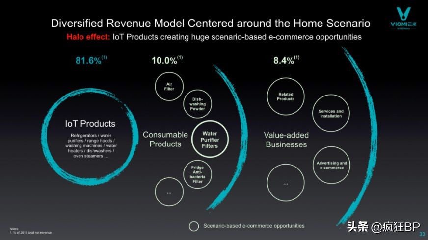 小米持股40%的物联网家居品牌——云米在美上市路演PPT解析