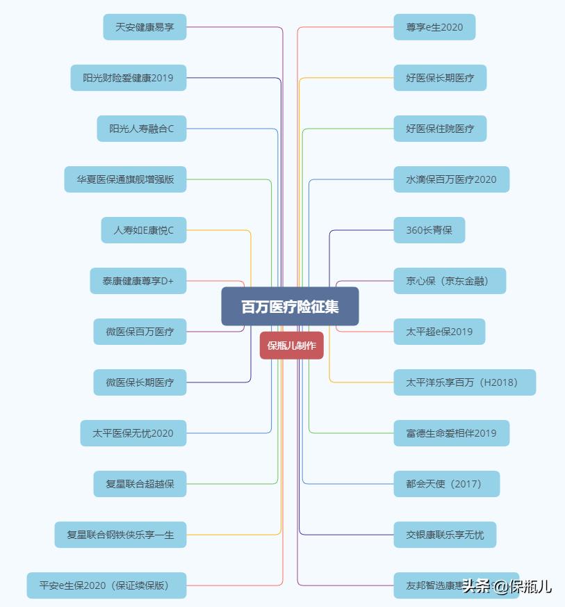 少儿百万医疗险测评,2021百万医疗险测评