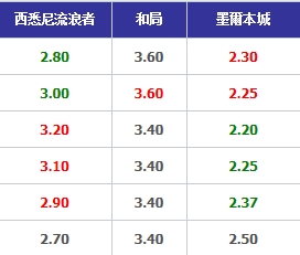今日竞彩推荐澳超001墨尔本城,体彩澳超墨尔本城比分赔率