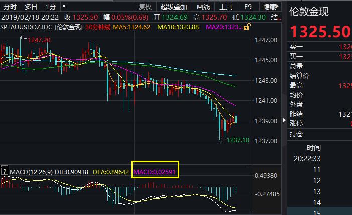 黄金看跌的多还是看涨的多,黄金指标看盘入门