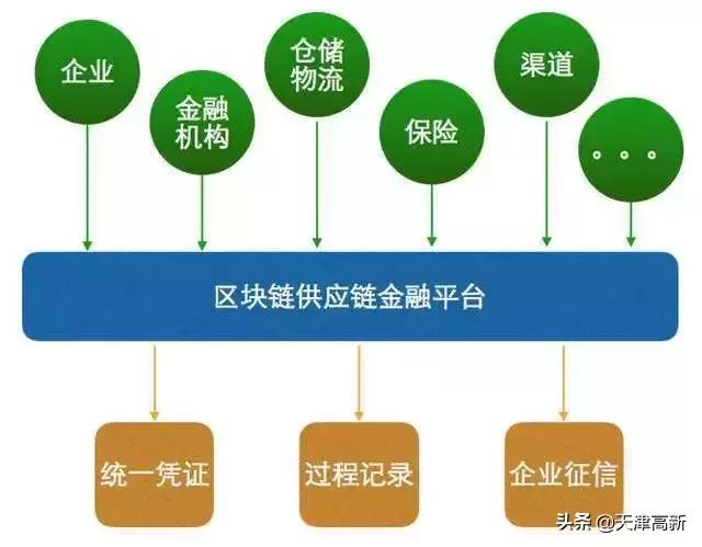 你了解投资项目大数据、精准招商引资、区块链+供应链金融、5G网联无人机、金融反欺诈吗？