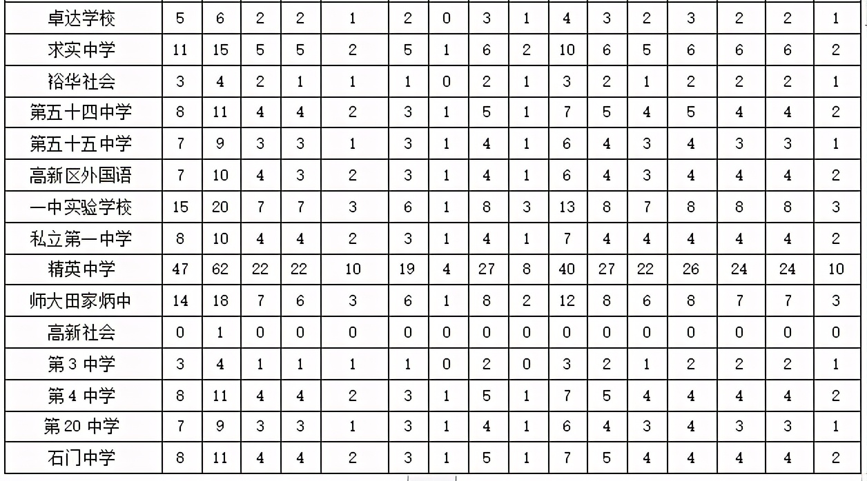 石家庄二南招生人数,2021石家庄精英中学600分以上人数