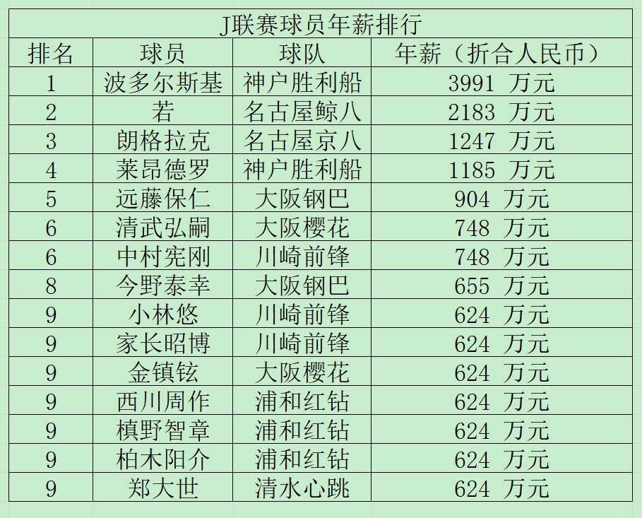 中国球员与韩日球员工资对比,中日韩三国收入