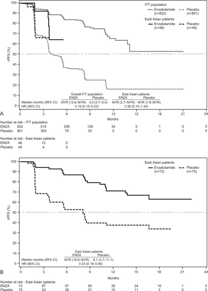 前列腺癌指南必背知识,最新前列腺靶向药