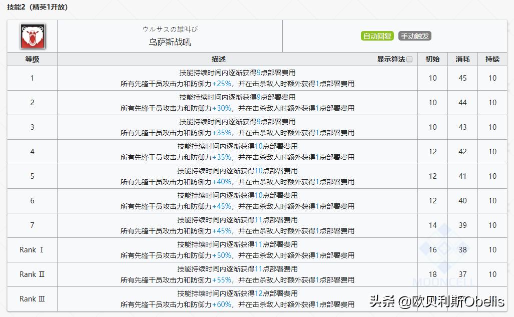 明日方舟干员技能榜,明日方舟必练干员及专精