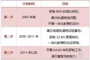 美国为什么不研发电磁轨道炮,美国电磁轨道炮的威力