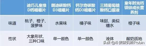 买成人钙片怎么选避坑,怎样分辨真假儿童钙片