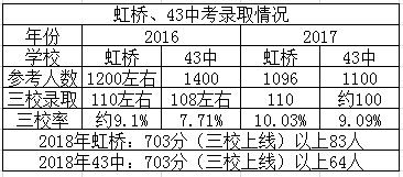 沈阳虹桥总校和43中,沈阳虹桥43中学